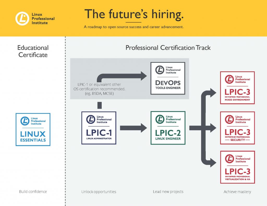 201-450 Certification Exam Cost