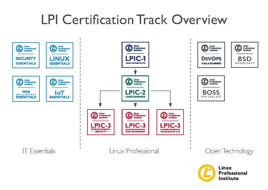 Certification 101-500 Test Questions